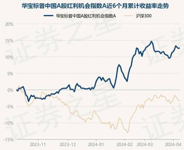 4月10日基金净值：华宝标普中国A股红利机会指数A最新净值1.5749，涨0.08%