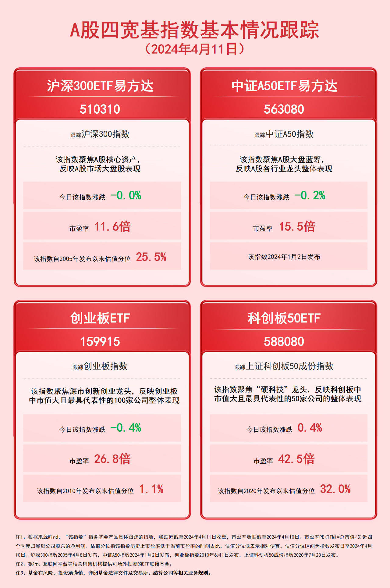 A股四宽基小幅震荡，关注中证A50ETF易方达（563080）等产品未来动向