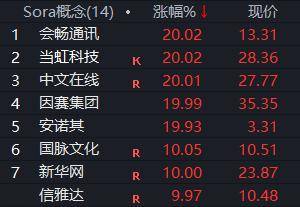 Sora概念股大分化 谁是真龙头