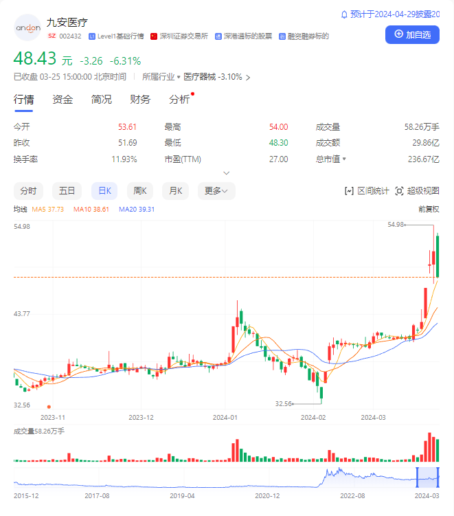 搭上当红“概念股”，这家器械龙头再次起飞！
