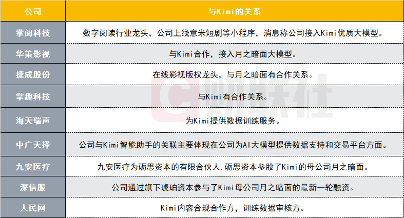 大爆发！龙头接连20cm涨停，kimi概念股还有这些