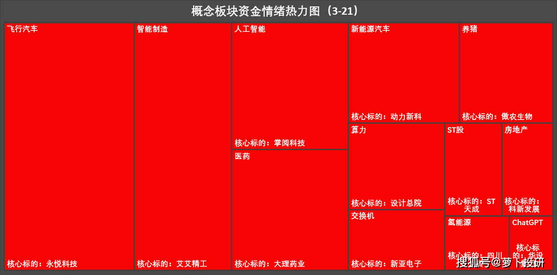 涨停热力图：龙头连板带动飞行汽车概念股领涨两市