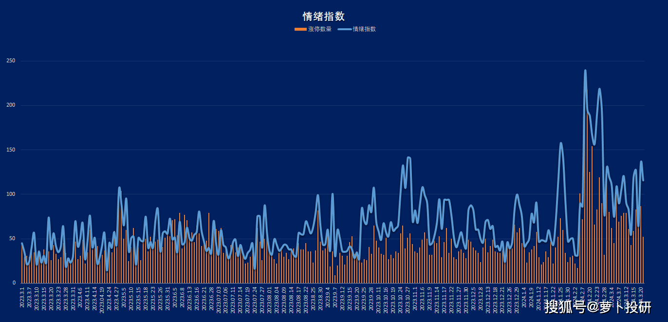 涨停热力图：龙头连板带动飞行汽车概念股领涨两市