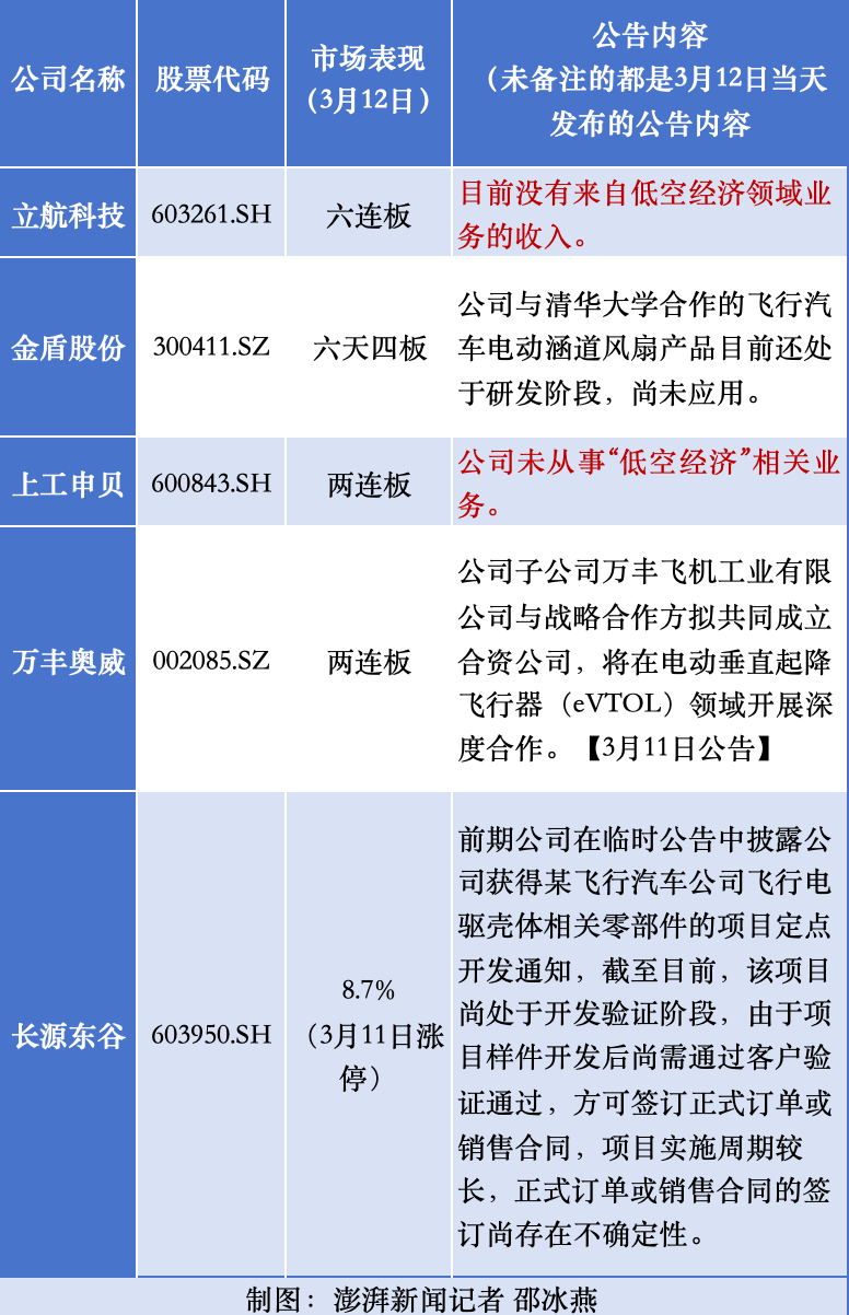 低空经济概念股涨停潮后集体回应，谁最有可能成为真龙头？