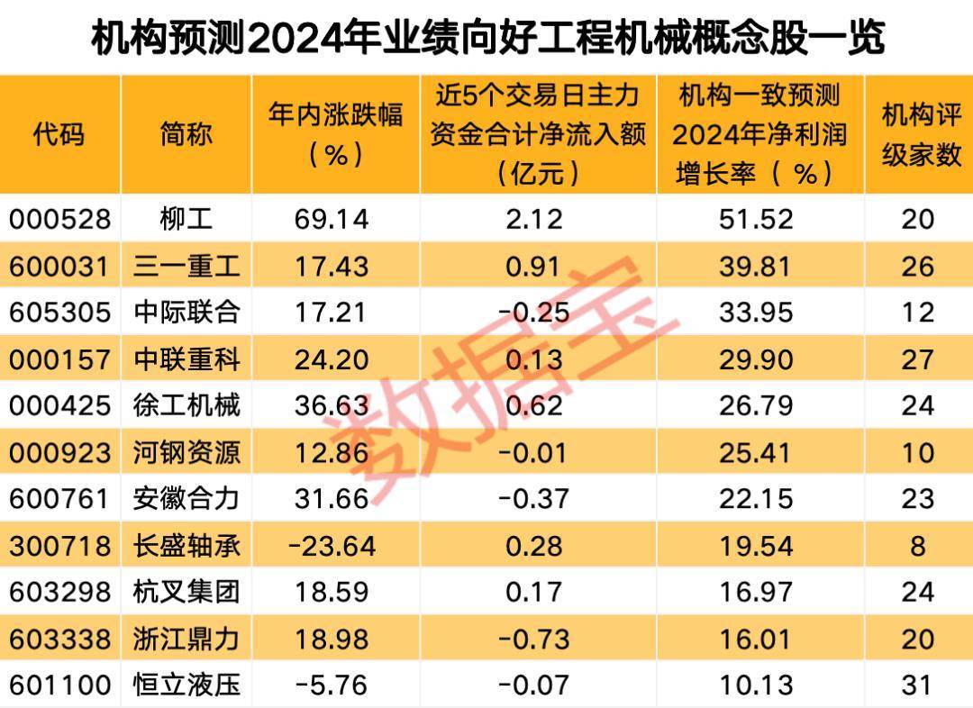 挖掘机内销同比大幅增长 龙头股获主力资金连续加仓 多只概念股业绩有望增长