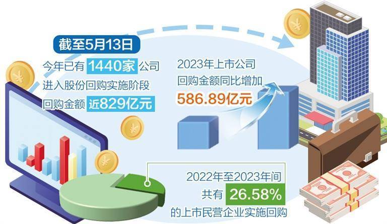 上市公司回购持续升温 今年已有超1400家公司实施相关计划