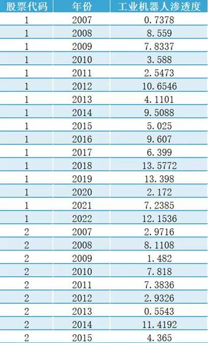 各国、各省市、上市公司机器人相关数据合集（2007-2022年）