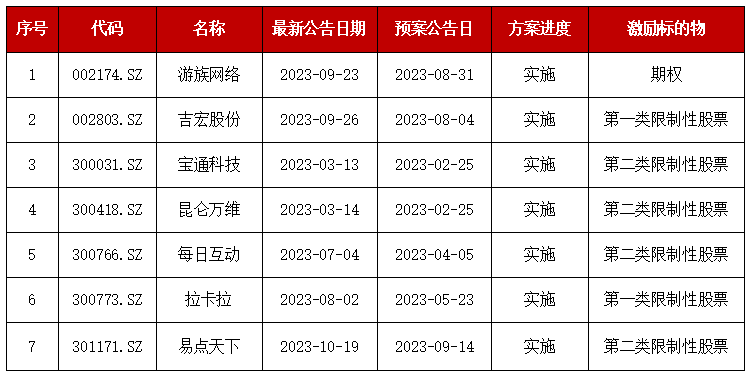 【互联网和相关服务业】上市公司2023年股权激励实施总览