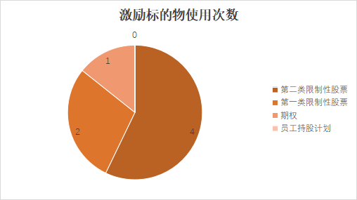 【互联网和相关服务业】上市公司2023年股权激励实施总览