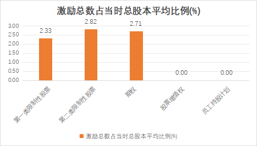 【互联网和相关服务业】上市公司2023年股权激励实施总览