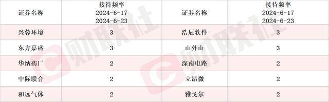 HIO电驱芯片持续放量 芯片细分龙头20CM涨停 本周机构密集调研相关上市公司