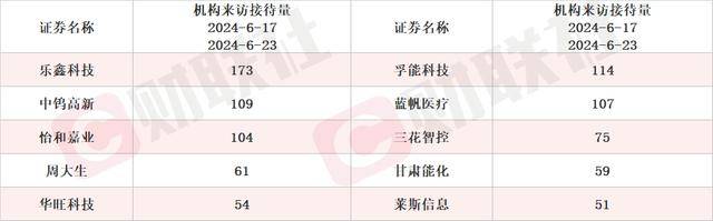 HIO电驱芯片持续放量 芯片细分龙头20CM涨停 本周机构密集调研相关上市公司
