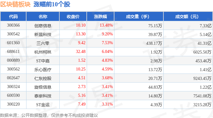 区块链板块5月7日涨0.11%，创意信息领涨，主力资金净流出3.69亿元