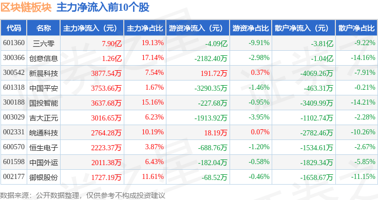 区块链板块5月7日涨0.11%，创意信息领涨，主力资金净流出3.69亿元