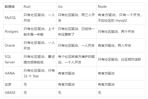 低代码平台后端适合用什么语言开发？Java、Node、Go 还是 Rust？