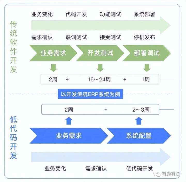 为什么用低代码(Low-Code)?低代码开发平台的优势和好处是什么?