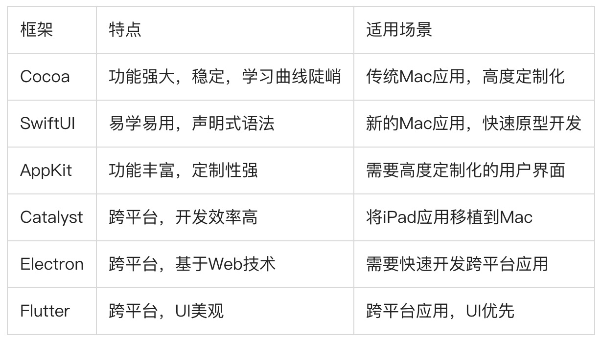 Mac客户端开发框架