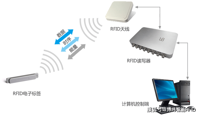 RFID技术与条码技术的区别及应用优势