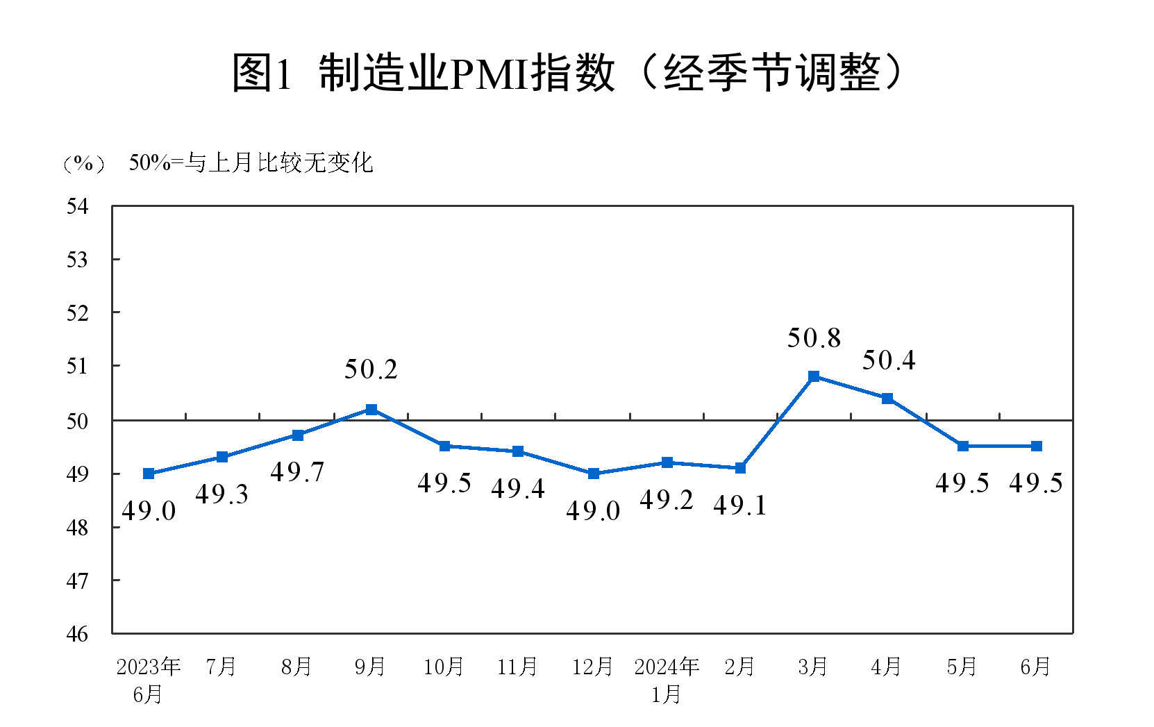 6月份制造业采购经理指数为49.5% 制造业景气度基本稳定