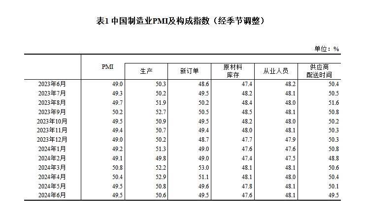 6月份制造业采购经理指数为49.5% 制造业景气度基本稳定