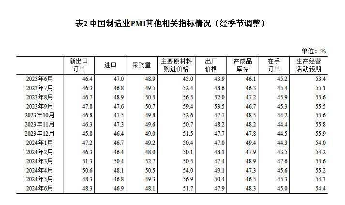 6月份制造业采购经理指数为49.5% 制造业景气度基本稳定