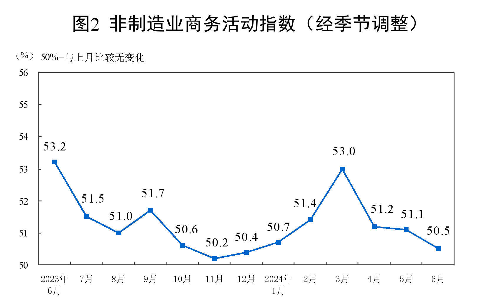 6月份制造业采购经理指数为49.5% 制造业景气度基本稳定
