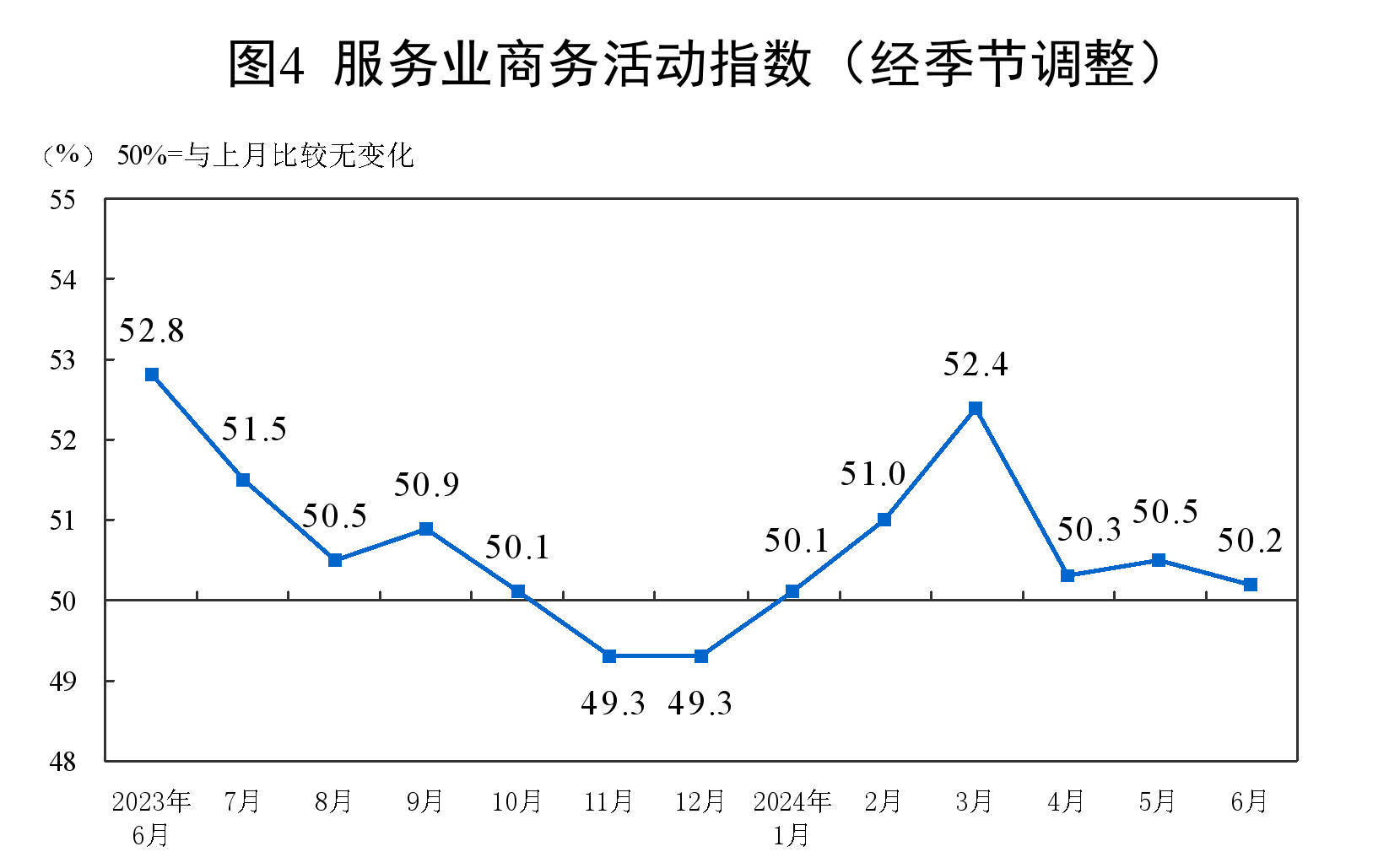 6月份制造业采购经理指数为49.5% 制造业景气度基本稳定