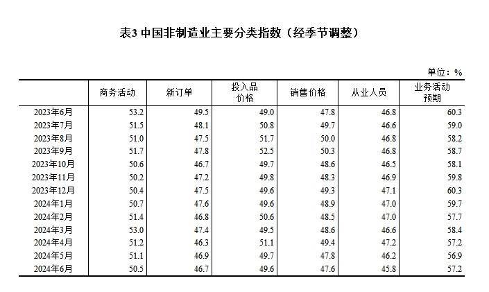 6月份制造业采购经理指数为49.5% 制造业景气度基本稳定