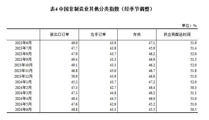 6月份制造业采购经理指数为49.5% 制造业景气度基本稳定