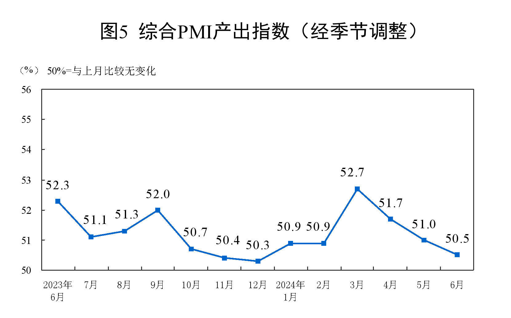 6月份制造业采购经理指数为49.5% 制造业景气度基本稳定