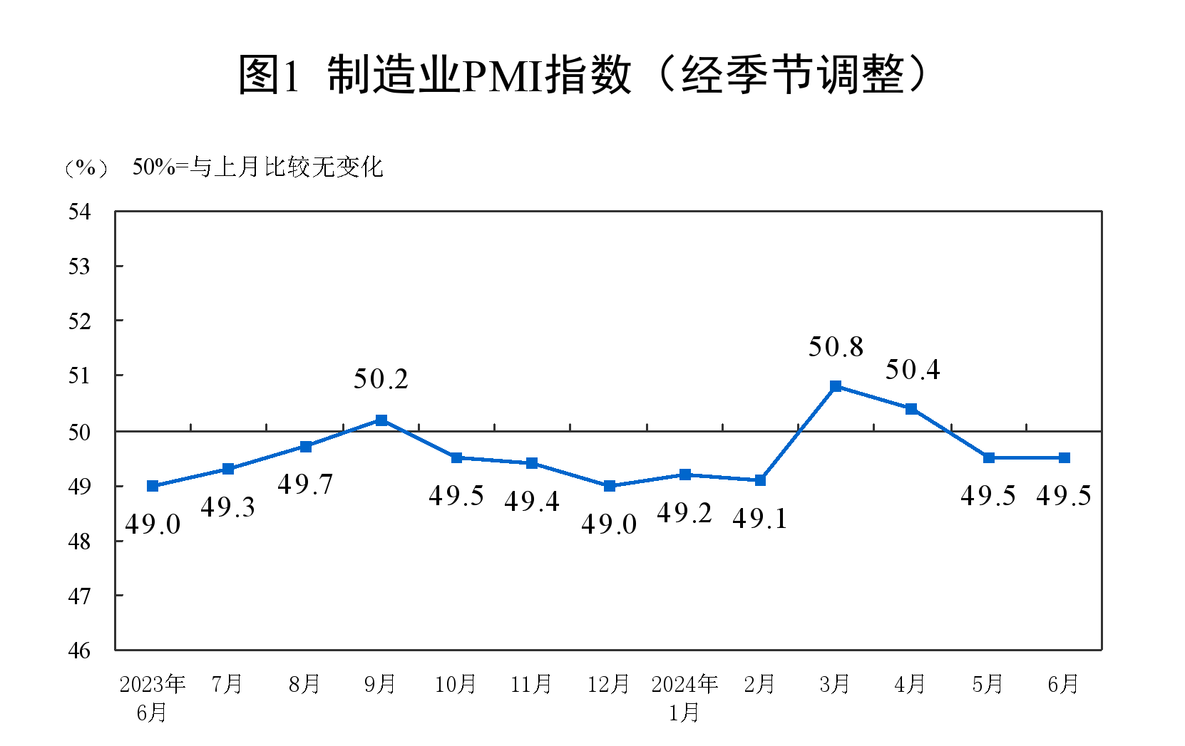 国家统计局：6月份制造业PMI为49.5% 制造业景气度基本稳定
