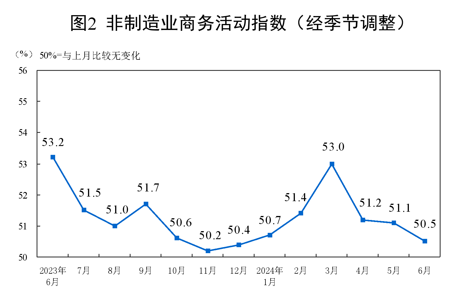 国家统计局：6月份制造业PMI为49.5% 制造业景气度基本稳定