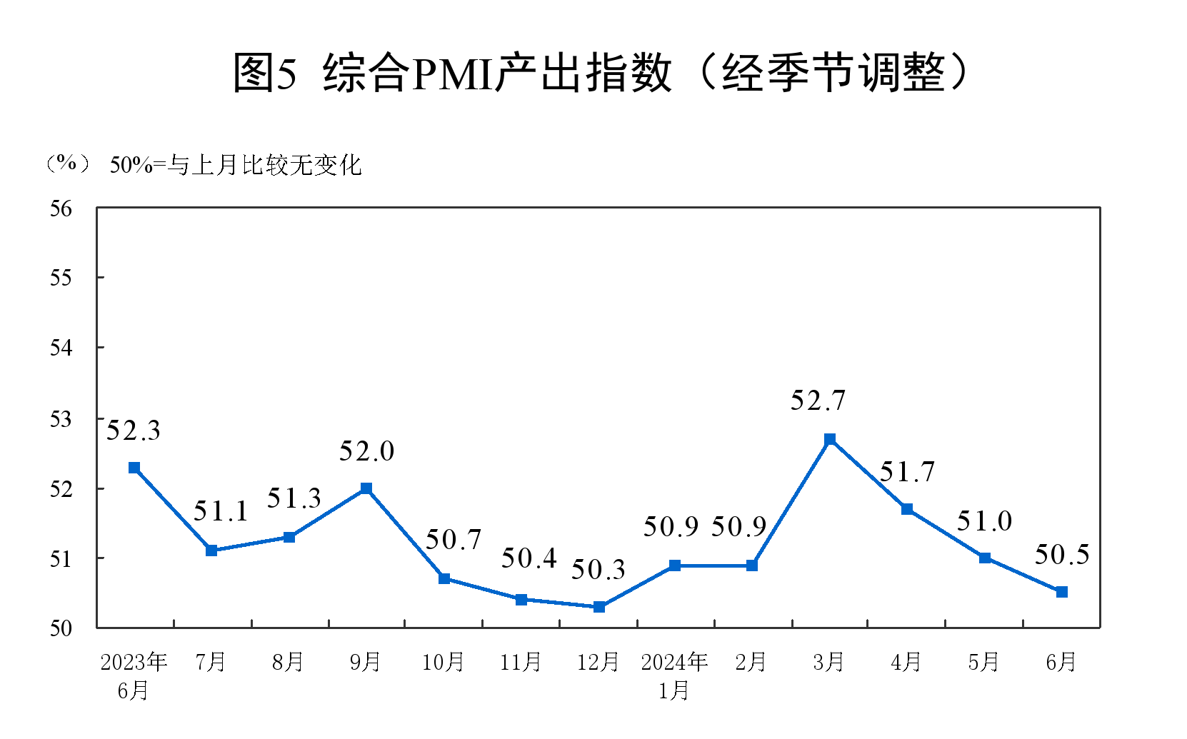 国家统计局：6月份制造业PMI为49.5% 制造业景气度基本稳定