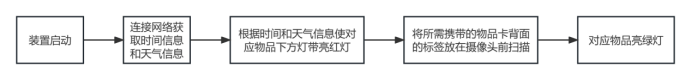 斯坦星球学员发明 基于标签识别与天气查询个性化学生整理提醒器
