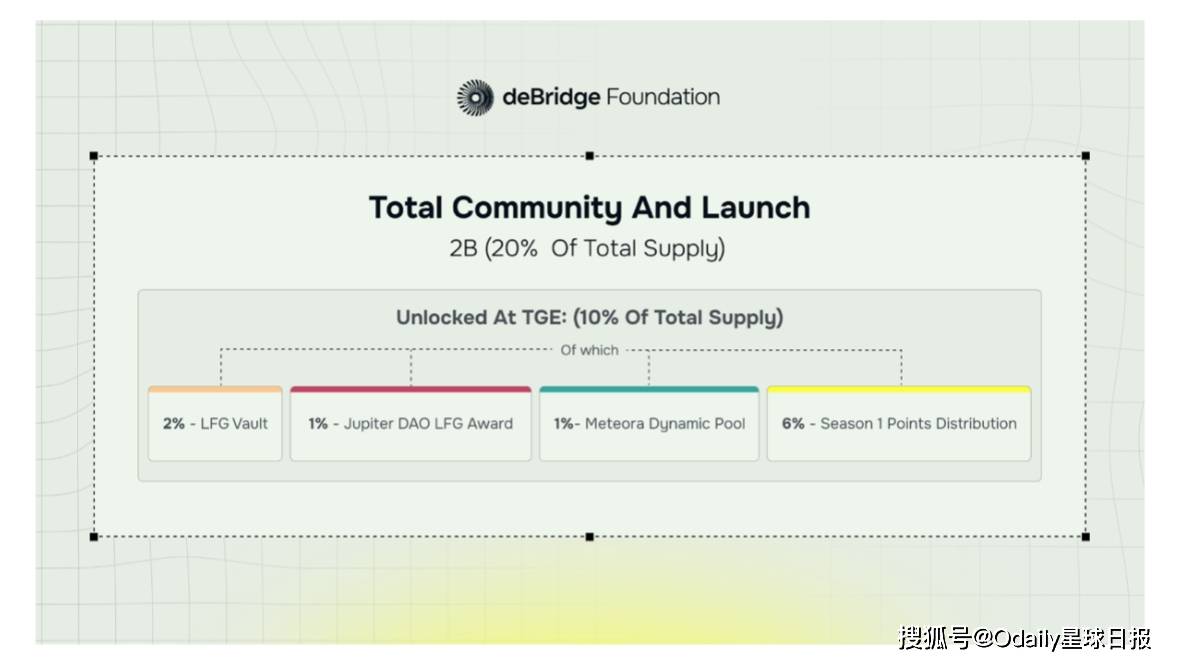 deBridge基金会成立，DBR第一季空投检查器开放查询