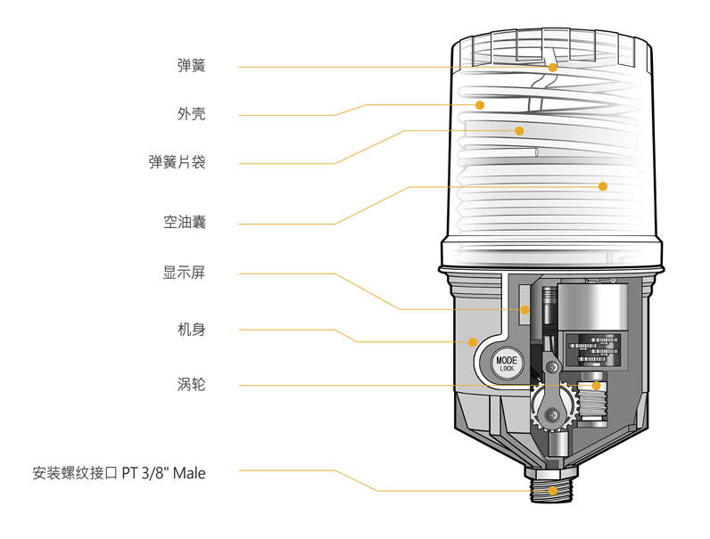 Pulsarlube ATEX系列自动注脂器 滚珠丝杠型号查询尺寸表
