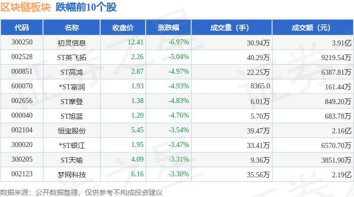 区块链板块9月11日跌0.26%，初灵信息领跌，主力资金净流出2.72亿元