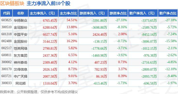 区块链板块9月11日跌0.26%，初灵信息领跌，主力资金净流出2.72亿元