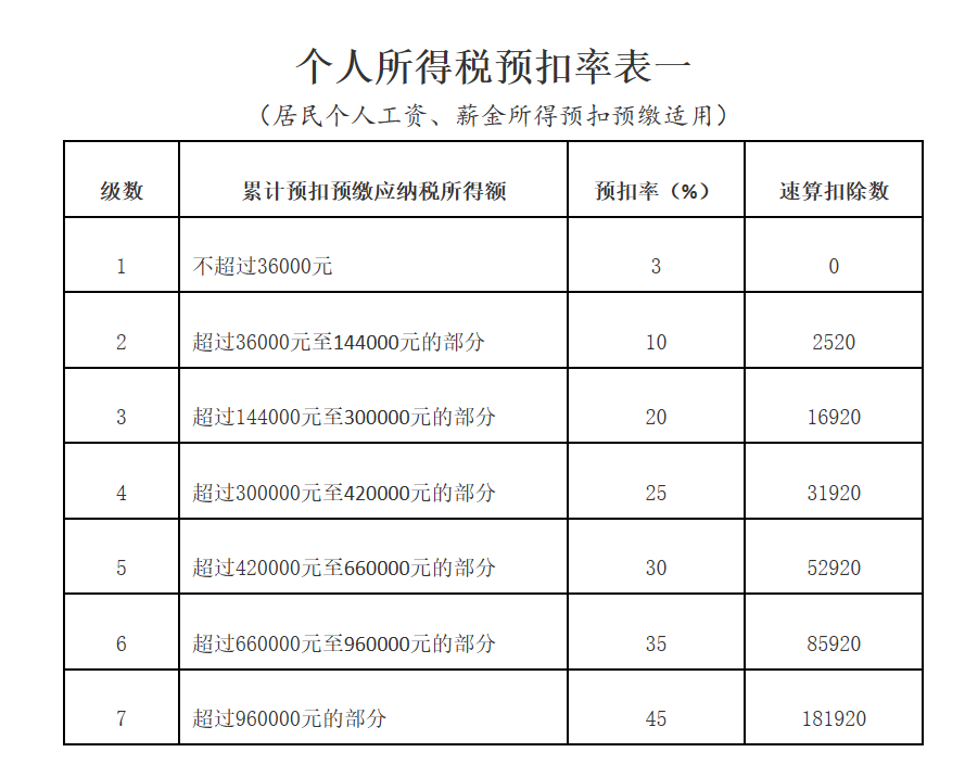 劳务报酬与工资薪金纳税有什么区别？举例说明→