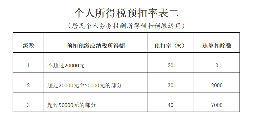 劳务报酬与工资薪金纳税有什么区别？举例说明→