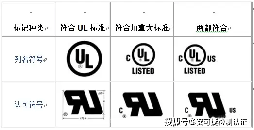 UL认证是什么，UL列名详细说明