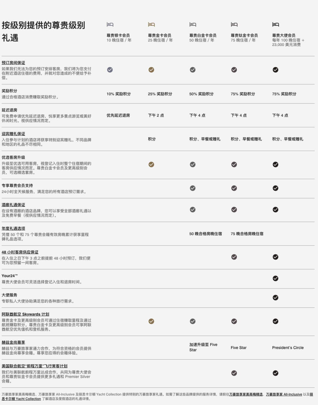 从入门到精通，一篇玩转万豪酒店集团