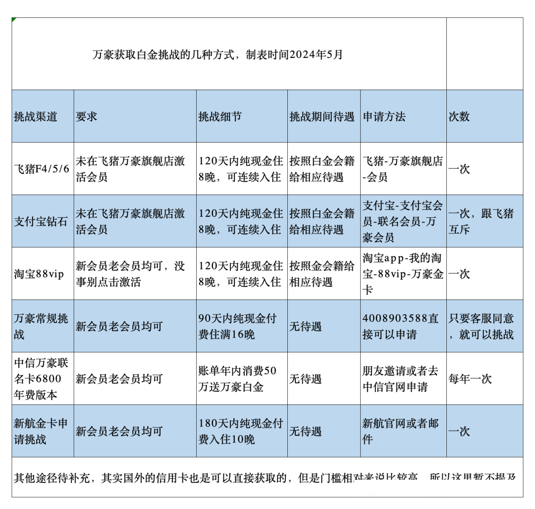 从入门到精通，一篇玩转万豪酒店集团