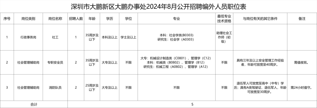 深圳龙岗区横岗街道办招聘网格员！
