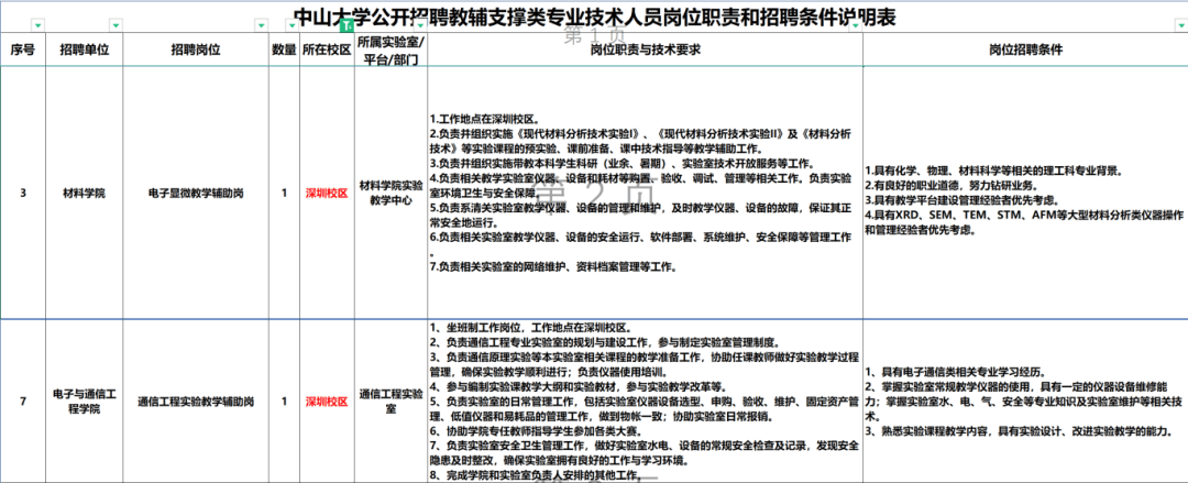 中山大学（深圳）招聘岗位上新！